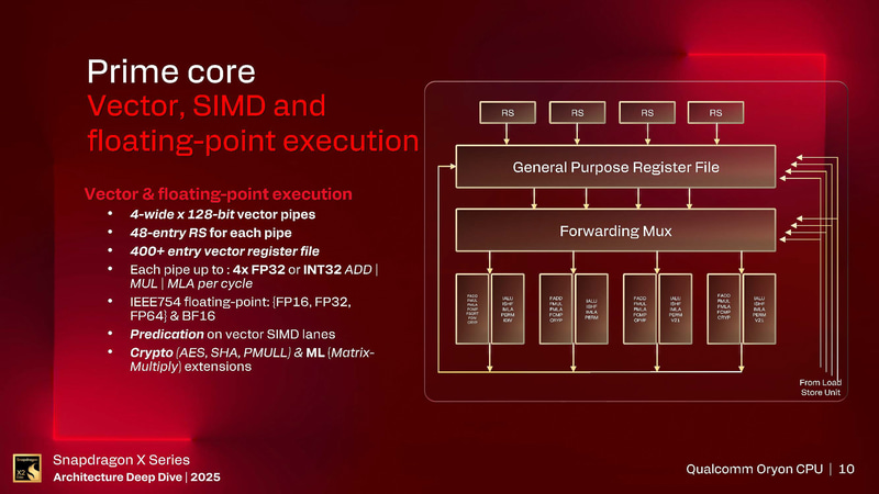 実行ユニットも初代とほぼ同じ(出典: Snapdragon X Series_Architecture Deep Dive 2025_Day 1_Qualcomm Oryon CPU、Qualcomm)