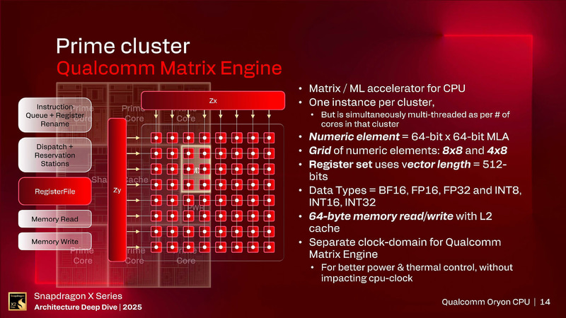 Qualcomm Matrix Engine(出典: Snapdragon X Series_Architecture Deep Dive 2025_Day 1_Qualcomm Oryon CPU、Qualcomm)