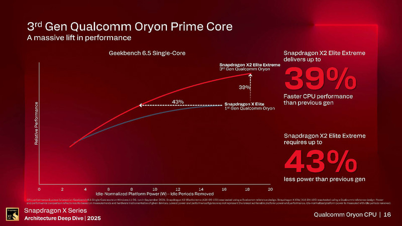 プライムコアの性能向上幅(出典: Snapdragon X Series_Architecture Deep Dive 2025_Day 1_Qualcomm Oryon CPU、Qualcomm)