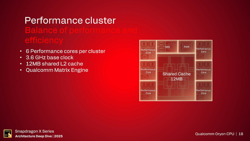 パフォーマンスコアクラスタ(出典: Snapdragon X Series_Architecture Deep Dive 2025_Day 1_Qualcomm Oryon CPU、Qualcomm)