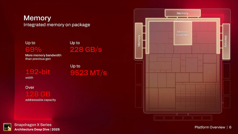 メモリコントローラ(出典: Snapdragon X Series_Architecture Deep Dive 2025_Day 1_Platform Overview、Qualcomm)