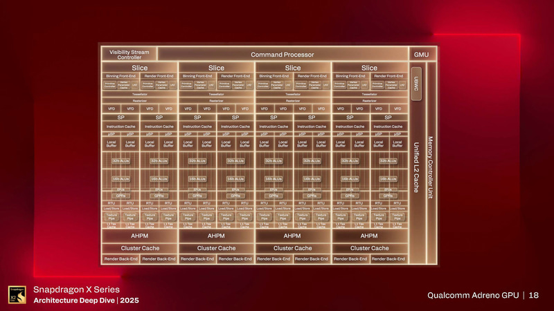 Snapdragon X2シリーズに搭載されているAdreno X2のブロック図(出典: Snapdragon X Series_Architecture Deep Dive 2025_Day 1_Qualcomm Adreno GPU、Qualcomm)