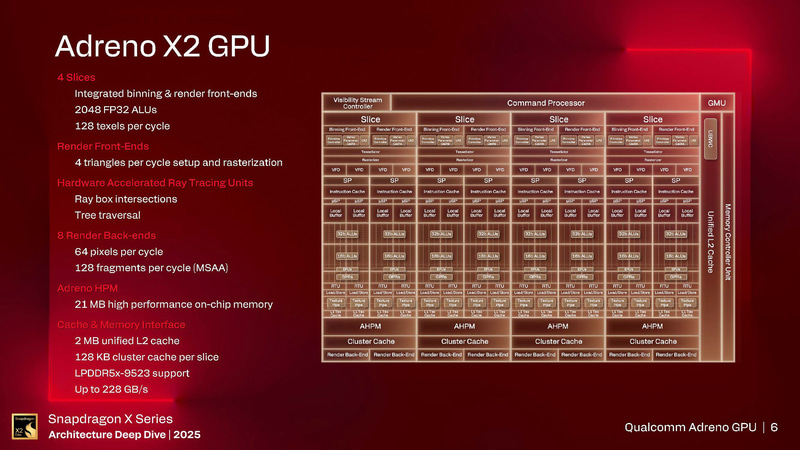 Adreno X2のアーキテクチャ概要(出典: Snapdragon X Series_Architecture Deep Dive 2025_Day 1_Qualcomm Adreno GPU、Qualcomm)