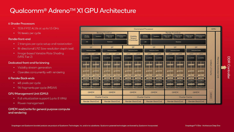 従来型のAdreno X1では、スライスはなく、SPが6基ある構成になっていた(出典: Architecture Overview Qualcomm Oryon CPU/Adreno GPU、Qualcomm)