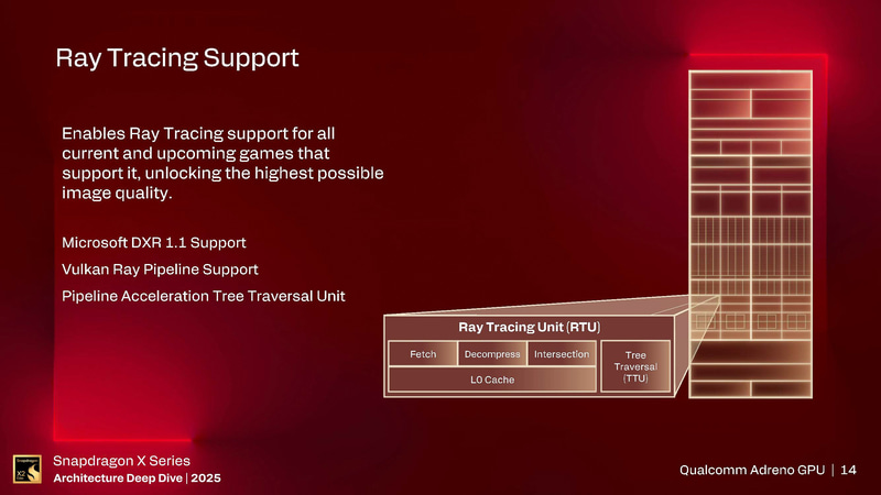 RTU(出典: Snapdragon X Series_Architecture Deep Dive 2025_Day 1_Qualcomm Adreno GPU、Qualcomm)