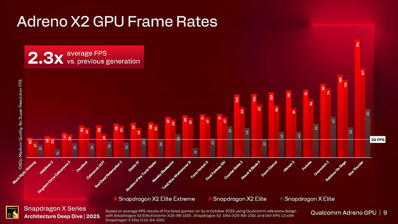 従来世代とのフレームレート比較(出典: Snapdragon X Series_Architecture Deep Dive 2025_Day 1_Qualcomm Adreno GPU、Qualcomm)