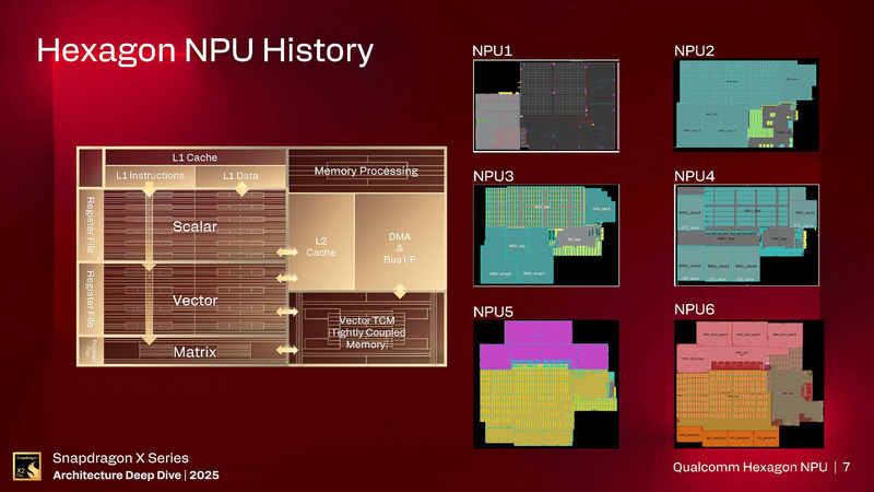 QualcommのNPU進化の歴史、Snapdragon X2 EliteではNPU6が採用されている(出典: Snapdragon X Series_Architecture Deep Dive 2025_Day 2_Qualcomm Hexagon NPU、Qualcomm)