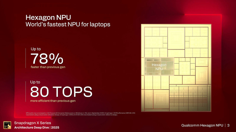 Snapdragon X2 Eliteに搭載されているNPUは80TOPSの性能を実現する(出典: Snapdragon X Series_Architecture Deep Dive 2025_Day 2_Qualcomm Hexagon NPU、Qualcomm)