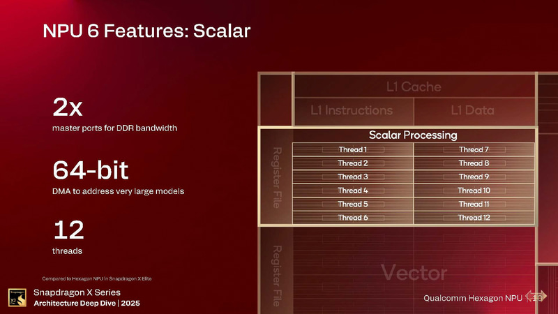 スカラーエンジンは12基(出典: Snapdragon X Series_Architecture Deep Dive 2025_Day 2_Qualcomm Hexagon NPU、Qualcomm)