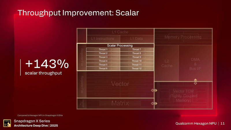 スカラーエンジンは12基(出典: Snapdragon X Series_Architecture Deep Dive 2025_Day 2_Qualcomm Hexagon NPU、Qualcomm)