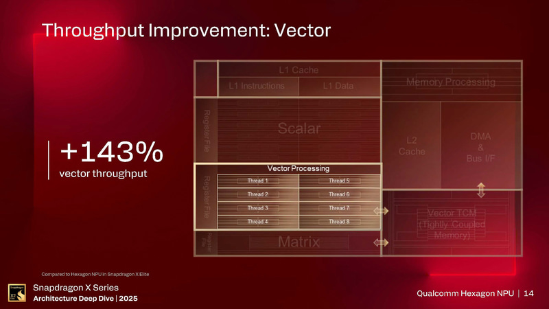 ベクターエンジンは8基(出典: Snapdragon X Series_Architecture Deep Dive 2025_Day 2_Qualcomm Hexagon NPU、Qualcomm)