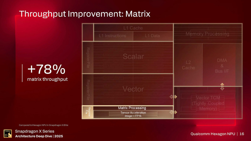 Matrix(行列演算)エンジン(出典: Snapdragon X Series_Architecture Deep Dive 2025_Day 2_Qualcomm Hexagon NPU、Qualcomm)