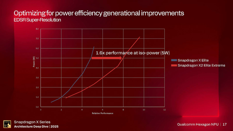 従来製品との比較(出典: Snapdragon X Series_Architecture Deep Dive 2025_Day 2_Qualcomm Hexagon NPU、Qualcomm)