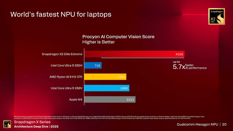 Procyon AI Computer Visionの結果(出典: Snapdragon X Series_Architecture Deep Dive 2025_Day 2_Qualcomm Hexagon NPU、Qualcomm)