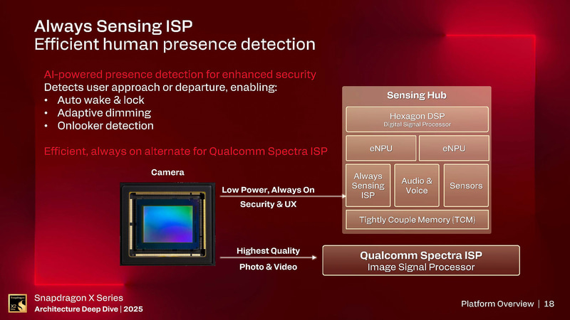 Sensing Hubとカメラを組み合わせて人感センサー的な使い方が可能に(出典: Snapdragon X Series_Architecture Deep Dive 2025_Day 1_Platform Overview、Qualcomm)