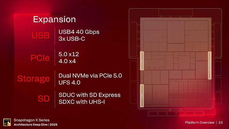 USB、PCI Express(出典: Snapdragon X Series_Architecture Deep Dive 2025_Day 1_Platform Overview、Qualcomm)