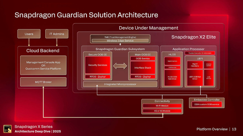 Snapdragon Guardian Technology(出典: Snapdragon X Series_Architecture Deep Dive 2025_Day 1_Platform Overview、Qualcomm)
