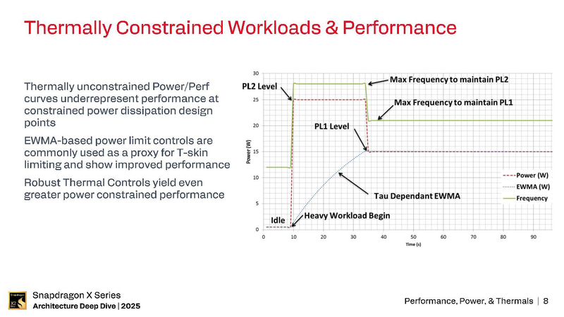 PL1、PL2の仕組み。基本的にはAMDやIntelのCPUで定義されているPL1やPL2と同じ概念(出典: Snapdragon X Series_Architecture Deep Dive 2025_Day 2_Performance, Power, & Thermals、Qualcomm)
