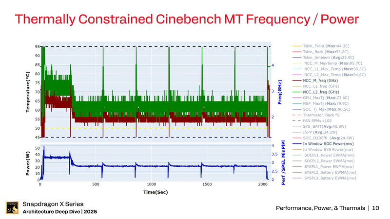 Snapdragon X2 EliteでCinebench 2024を動かしている時の温度、クロック周波数、消費電力(出典: Snapdragon X Series_Architecture Deep Dive 2025_Day 2_Performance, Power, & Thermals、Qualcomm)
