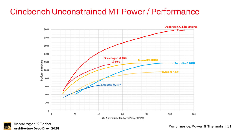 SoCにかける消費電力と性能の関係(出典: Snapdragon X Series_Architecture Deep Dive 2025_Day 2_Performance, Power, & Thermals、Qualcomm)