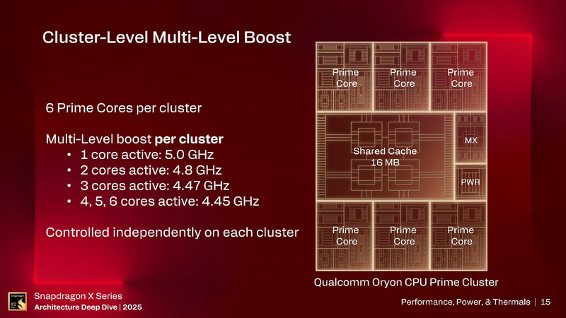 Snapdragon X2シリーズのクロック周波数はクラスタ単位で変動する(出典: Snapdragon X Series_Architecture Deep Dive 2025_Day 2_Performance, Power, & Thermals、Qualcomm)