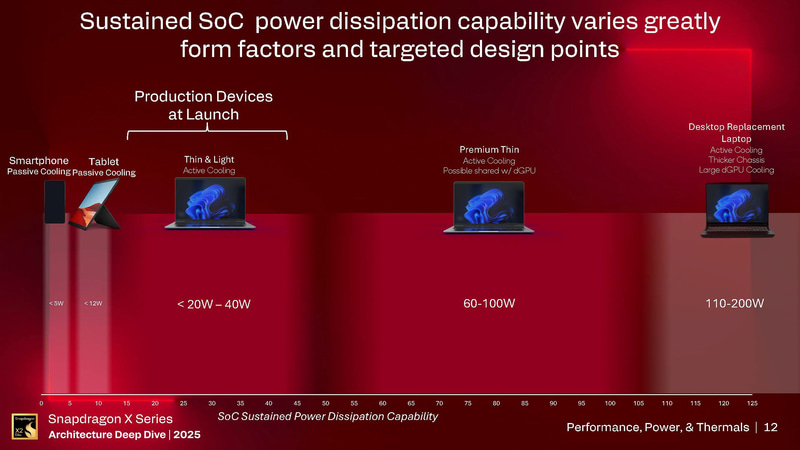 Qualcommが現時点でターゲットにしているのは20～40W TDPの薄型ノートPC(出典: Snapdragon X Series_Architecture Deep Dive 2025_Day 2_Performance, Power, & Thermals、Qualcomm)