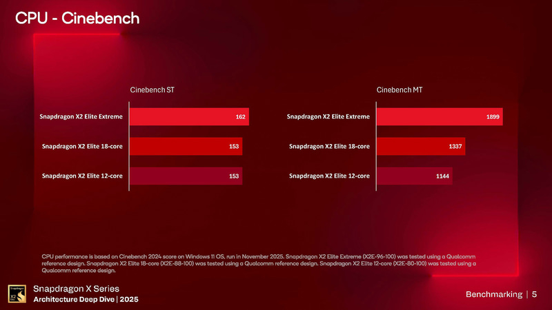 Cinebench 2024の結果(出典: Snapdragon X Series_Architecture Deep Dive 2025_Day 2_Benchmarking、Qualcomm)