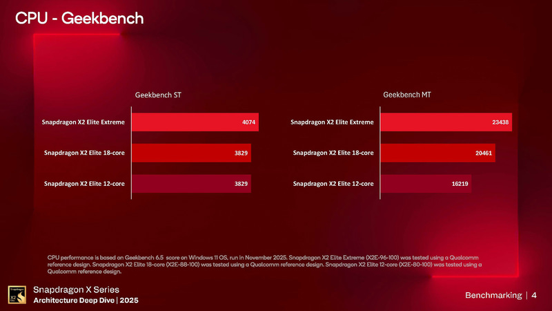 Geekbench 6.5の結果(出典: Snapdragon X Series_Architecture Deep Dive 2025_Day 2_Benchmarking、Qualcomm)
