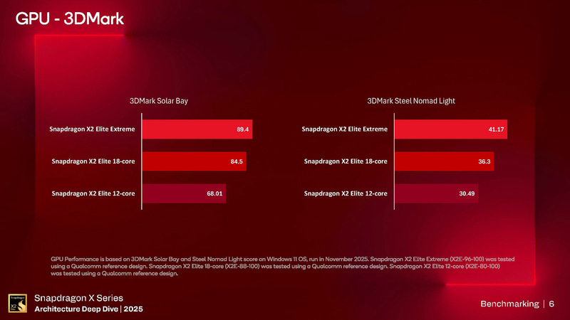 3DMark(SolarBay/Steel Nomad Light)の結果(出典: Snapdragon X Series_Architecture Deep Dive 2025_Day 2_Benchmarking、Qualcomm)