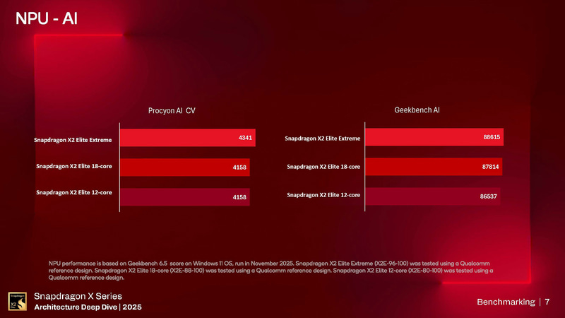 NPUベンチマークの結果(出典: Snapdragon X Series_Architecture Deep Dive 2025_Day 2_Benchmarking、Qualcomm)