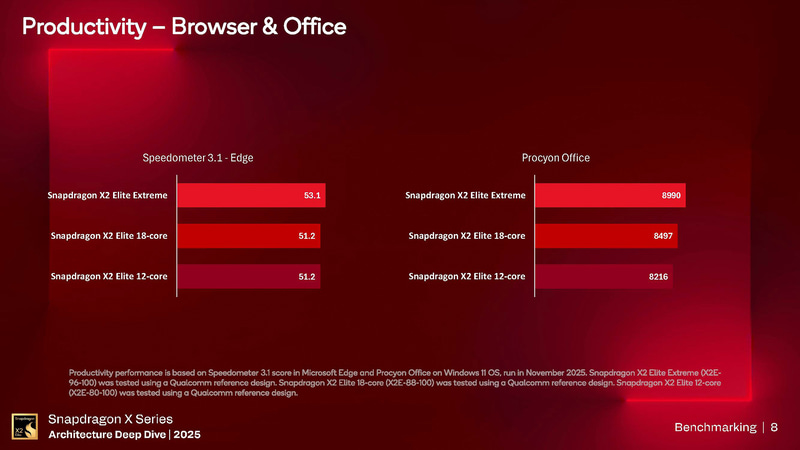 Speedometer 3.1、Procyon Office Productivityの結果(出典: Snapdragon X Series_Architecture Deep Dive 2025_Day 2_Benchmarking、Qualcomm)