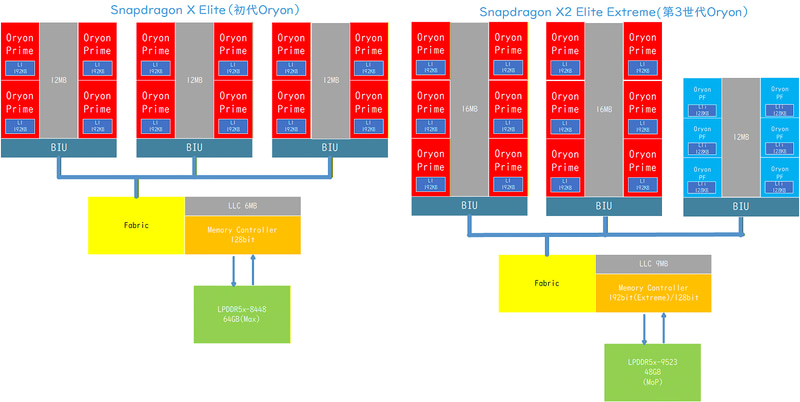 Snapdragon X Elite(第1世代Oryon)とSnapdragon X2 Elite(第3世代Oryon)の違い(筆者作成)