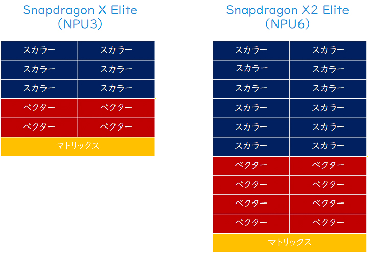 Snapdragon X Elite(NPU3)とSnapdragon X2 Elite(NPU6)の違い(筆者作成)