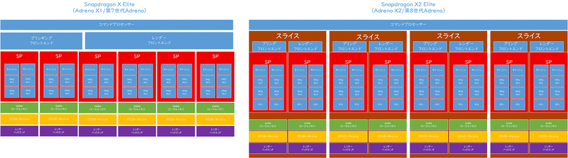 Adreno X1とAdreno X2のブロック図(筆者作成、分かりやすいように簡略化してある)