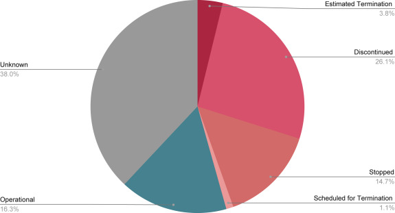 各アプリの運用状況