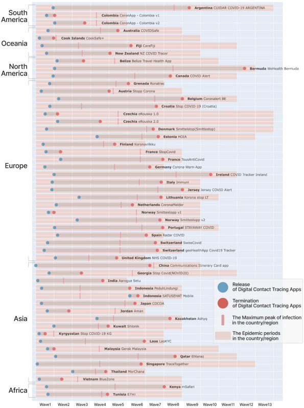 アプリ運用期間と感染状況の比較。赤丸が各国/地域での運用終了タイミング、赤い縦棒が感染者数ピーク