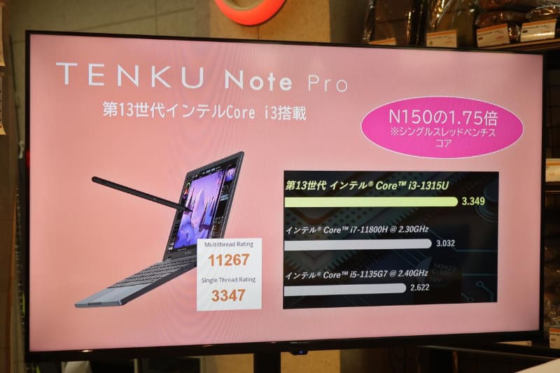 Core i3-1315Uの採用でシングルスレッド性能がIntel N150の1.75倍に