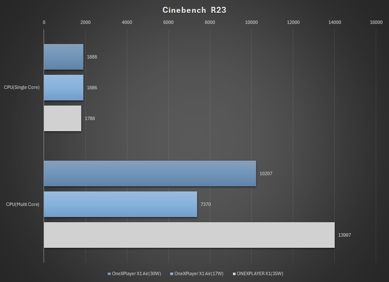 Cinebench R23の結果