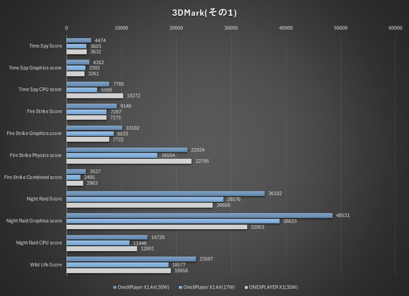 3DMarkの結果(その1)