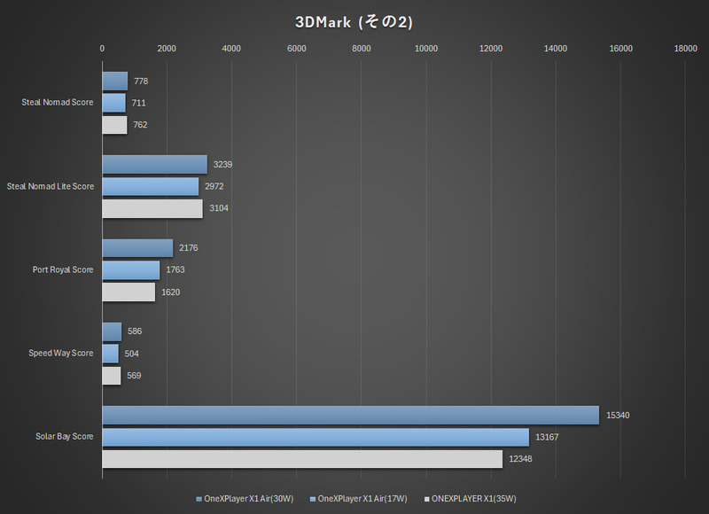 3DMarkの結果(その2)