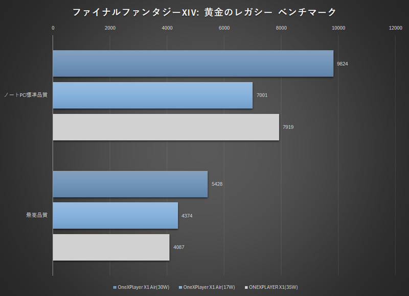 ファイナルファンタジーXIV:黄金のレガシー ベンチマーク