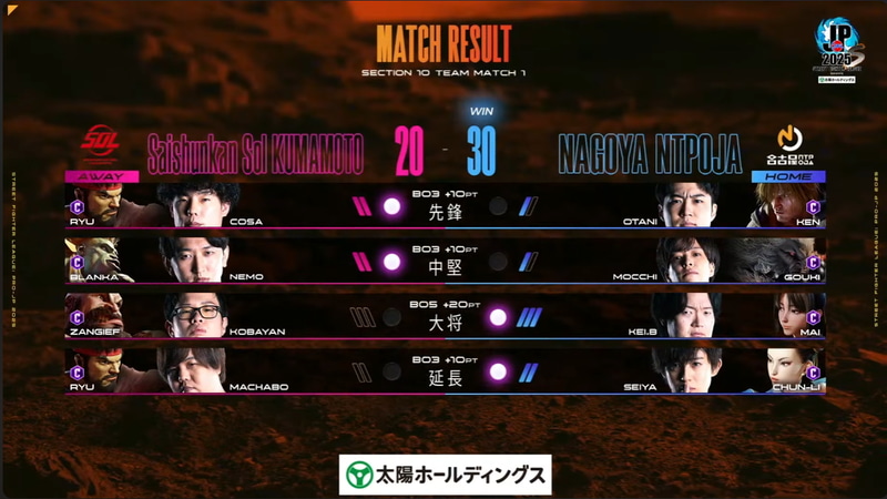 試合結果は30-20で名古屋NTPOJAがSaishunkan SOL 熊本に勝利した