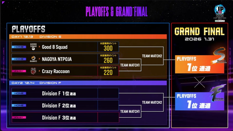 全10節を終えて、Division Sのプレイオフのトーナメントが埋まった。トップのGood 8 SquadはMATCH 2のホームスタートで待ち構え、MATCH 1は2位の名古屋NTPOJAと3位のCrazy Raccoonによる1戦での勝利チームと対決する