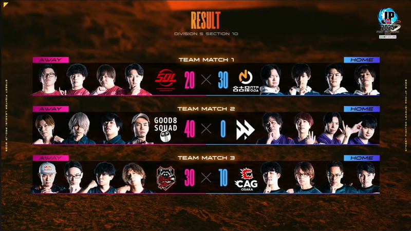 本日の結果。上位3チームがきっちり勝ちを拾う順当な結果となった