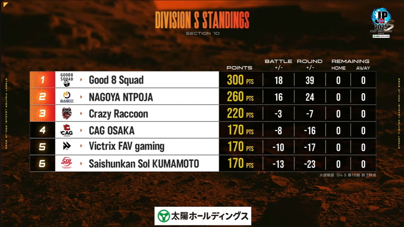 全10節を終えての最終順位表。なんと4位から6位までの下位3チームが同点という前代未聞のスコアとなっており、SFL全体のレベルが高くなっていることを示す結果といえるだろう