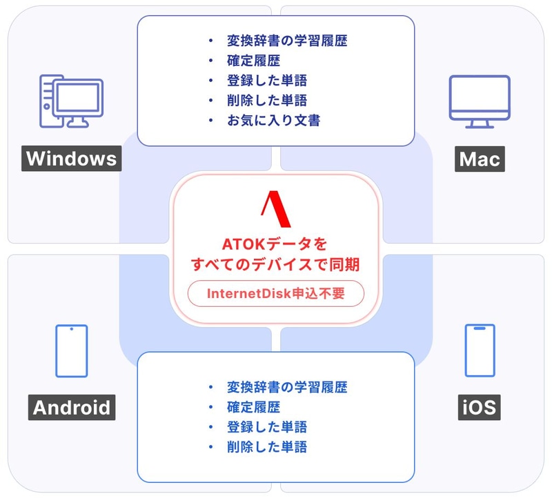 複数デバイス間でデータを共有可能になる