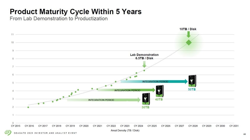Seagateの大容量HDD研究開発ロードマップ。縦軸はプラッタ当たりの記憶容量、横軸は暦年、黄緑色のプロットは試作品の測定結果。HDDの写真は製品化時期と最大記憶容量(内蔵するプラッタは10枚)を意味する(推定および計画を含む)。Seagateが2025年5月22日に開催した投資家およびアナリスト向け説明会のスライドから