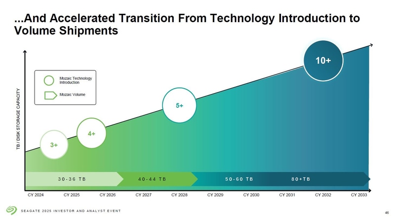 HAMR技術「Mozaic」を採用した大容量HDDの製品化時期。縦軸は「記憶容量/プラッタ」、技術名は「3+」が「Mozaic 3+」、「4+」が「Mozaic 4+」、「5+」は「Mozaic 5+」である。「10+」は「Mozaic 10+」(仮称)になるとみられる。横軸は暦年と、HDD製品の最大記憶容量(予定)。Seagateが2025年5月22日に開催した投資家およびアナリスト向け説明会のスライドから