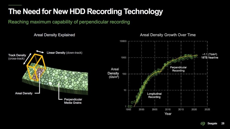 左はHDD用磁気ディスク媒体の構造と磁気ビットの大きさ、右は記録密度の推移。Seagateが2021年2月24日に開催した投資家およびアナリスト向け説明会のスライドから
