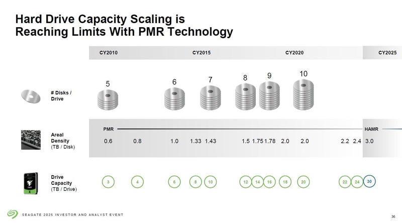 PMR方式HDD製品の大容量化推移(2010年～2025年)。上から西暦年、ドライブ当たりのプラッタ枚数、プラッタ当たりの記憶容量、ドライブの記憶容量。Seagateが2025年5月22日に開催した投資家およびアナリスト向け説明会のスライドから